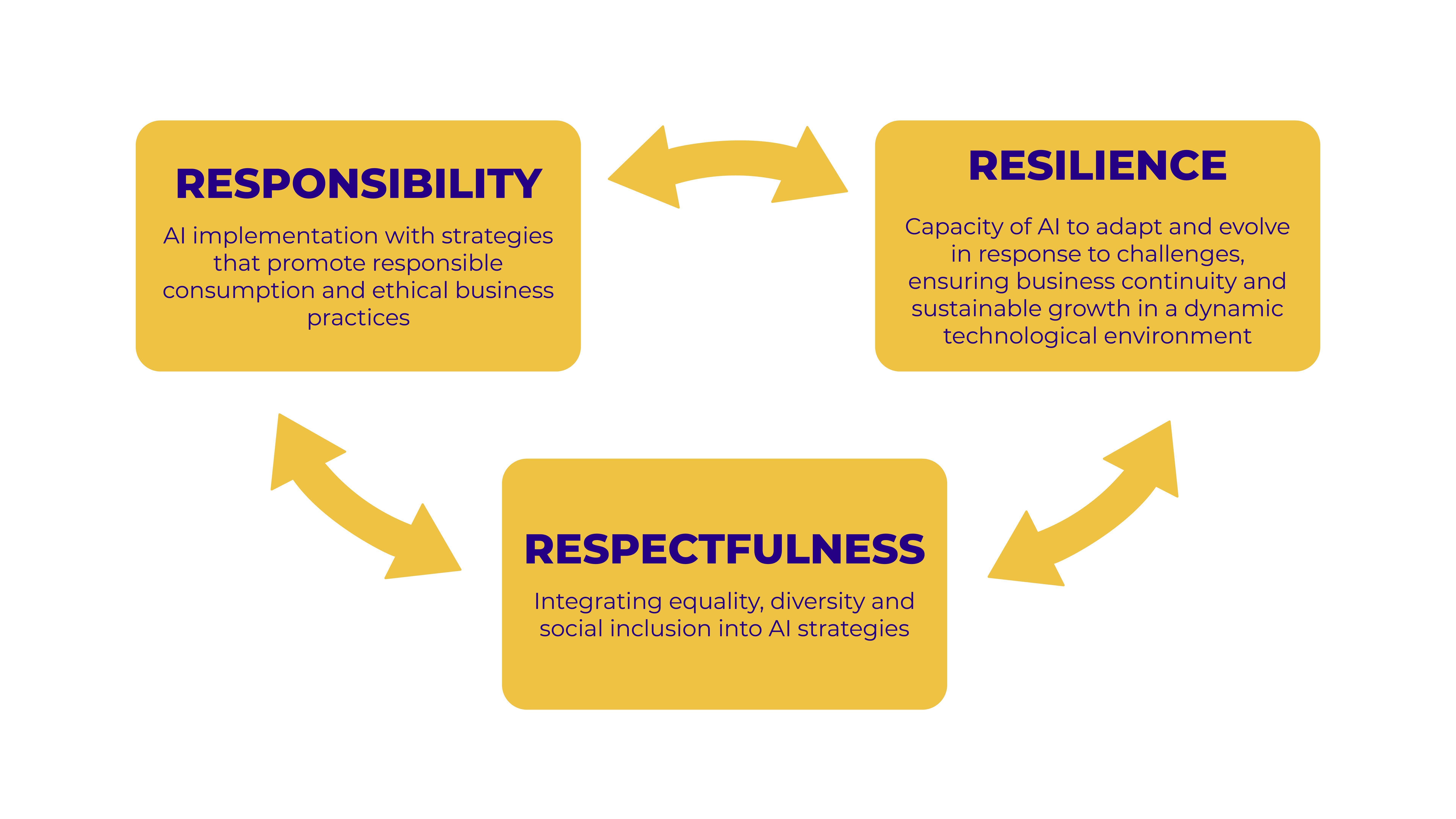 responsibility, resilience, and respectfulness