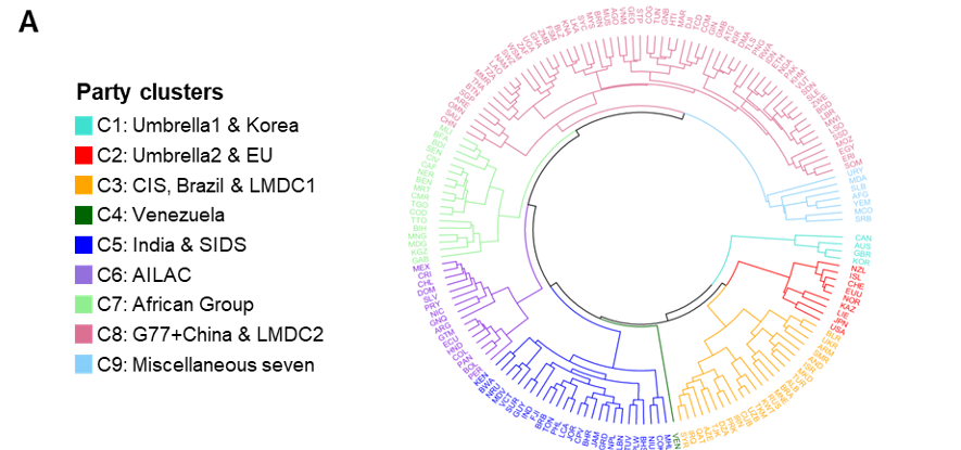 Radial dendrogram clustering parties based on topic prevalences in their NDCs. 