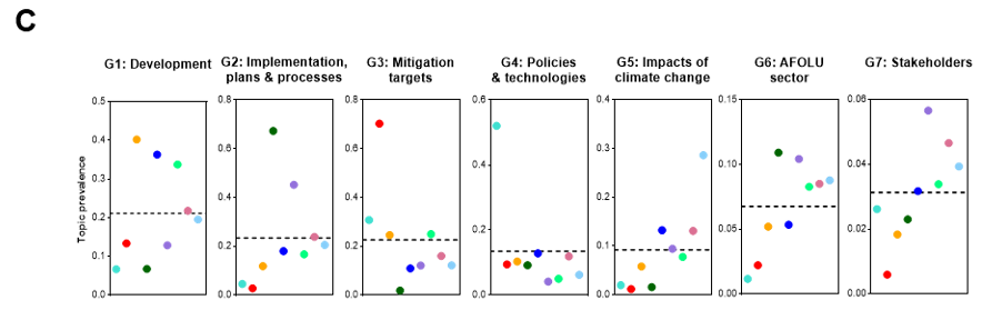 Average prevalence of each of the thematic groups among the identified party clusters.